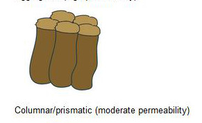 图片来自维多利亚资源(http://vro.dpi.vic.gov.au/dpi/vro/vrosite.nsf/pages/soilhealth_soil_structure)