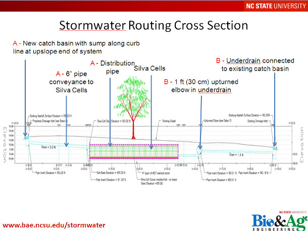 图2:暴雨路径横截面(由Jonathan Page, Ryan Winston和William Hunt提供，生物与农业工程，北卡罗来纳州立大学)