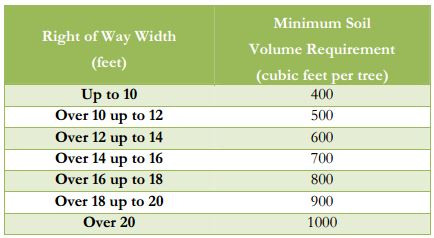Tigard对行道树的土壤体积要求因路权宽度而异。图片来源:Tigard城市林业手册。