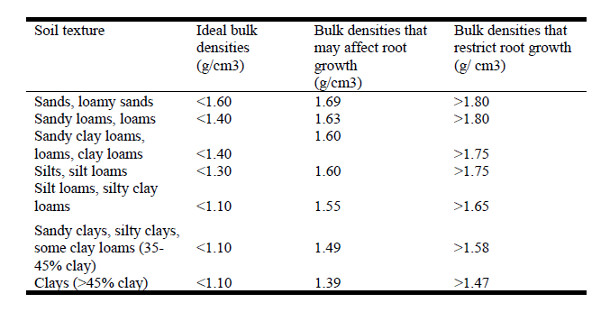 表1:不同土壤类型根系极限容重的比较(NRCS 1998在达拉斯和Lewandowski, 2003)