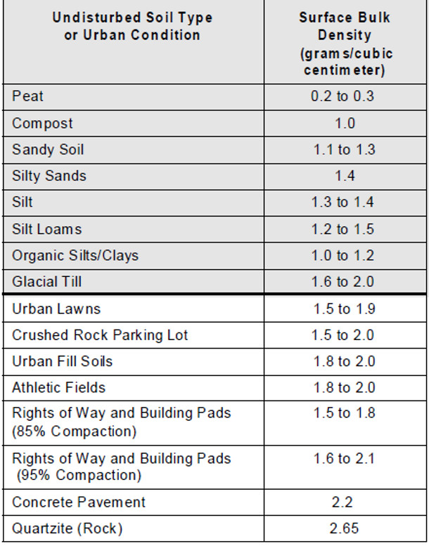表2:对比原状土壤的体积密度和常见的城市条件(Schueler 2000)
