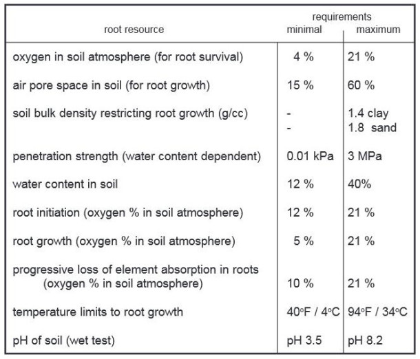 表1:基于土壤的根系生长资源需求(Coder 2007)
